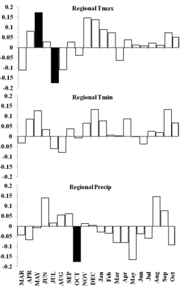 Figure 7 Response function analyses for regional ARSTAN chronology with maximum and minimum monthly temperatures and precipitation