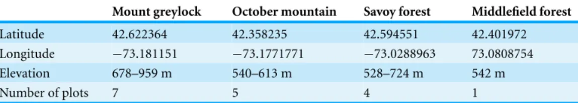 Table 1 Location and plot information for each CFI forest. Location (decimal degrees) of each CFI forest