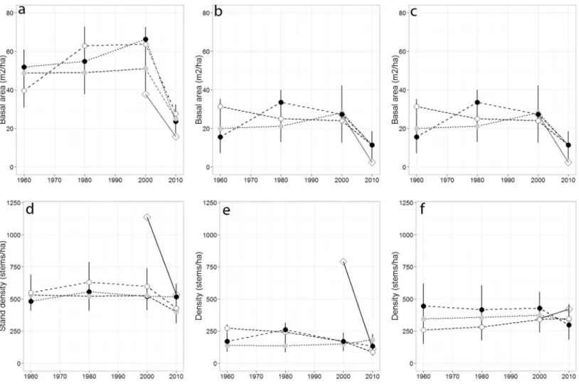 Figure 2 Basal area and density for all trees, red spruce only, and non-red spruce trees among the four forests over time