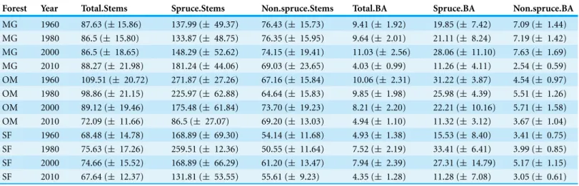 Table 3 Stand basal area and density among forests over time. Mean (± standard error) stand, red spruce, and non-spruce basal area and density within MG, OM, and SF forests over four sampling years