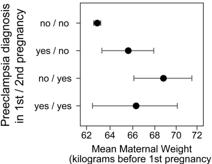 Figure 3.  Mean of mother’s body weight before the first pregnancy for women with two recorded pregnancies depending on whether each pregnancy was affected by preeclampsia