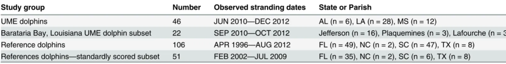 Table 1. Total number, stranding dates, and locations of 152 freshly dead stranded non-perinatal (greater than or equal to 115 cm in total body length) common bottlenose dolphins (Tursiops truncatus) from the ongoing northern Gulf of Mexico cetacean Unusua