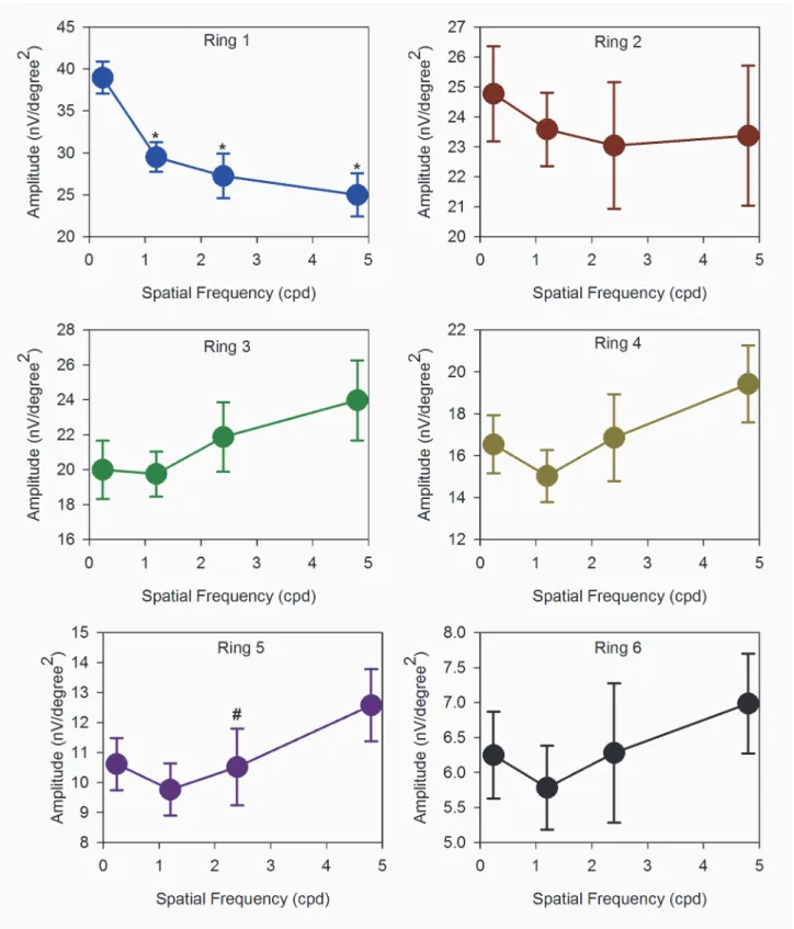 Fig 6. IC amplitudes. Absolute amplitudes of IC (mean ± SEM) with SF of 0.24cpd to 4.8cpd of ring 1 to 6