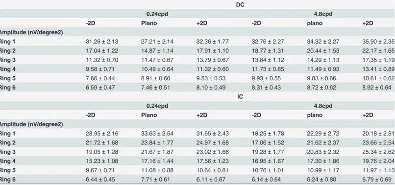 Table 1. Summary of amplitude (mean ± SEM) of DC and IC under different defocus conditions with 0.24cpd or 4.8cpd from ring 1 to 6.