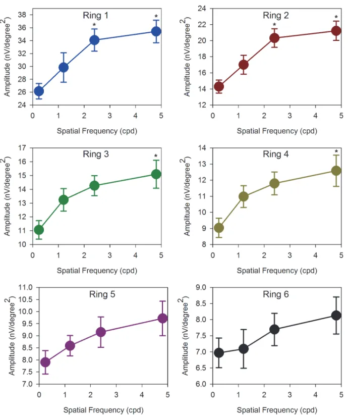 Fig 5. DC amplitudes. Absolute amplitudes of DC (mean ± SEM) with SF of 0.24cpd to 4.8cpd of ring 1 to 6