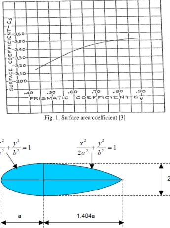 Fig. 1. Surface area coefficient [3]