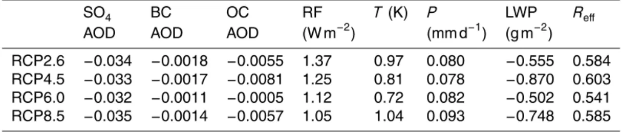 Table 3. Global average difference in aerosol optical depth (AOD), forcing (RF), tempera- tempera-ture ( T ), total precipitation rate ( P ), liquid water path (LWP), and cloud droplet e ff ective radius ( R eff ) due to aerosol emissions reductions at the