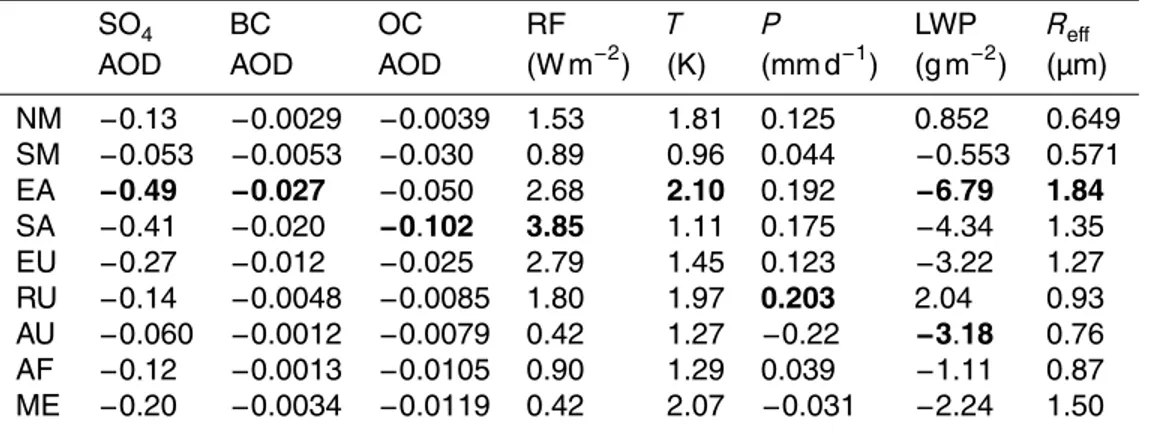 Table 4. Regional average changes in aerosol optical depth (AOD), effective radiative forc- forc-ing (RF), temperature ( T ), precipitation ( P ), liquid water path (LWP), and cloud droplet effective radius ( R eff ) for RCP8.5 due to aerosol effects only 