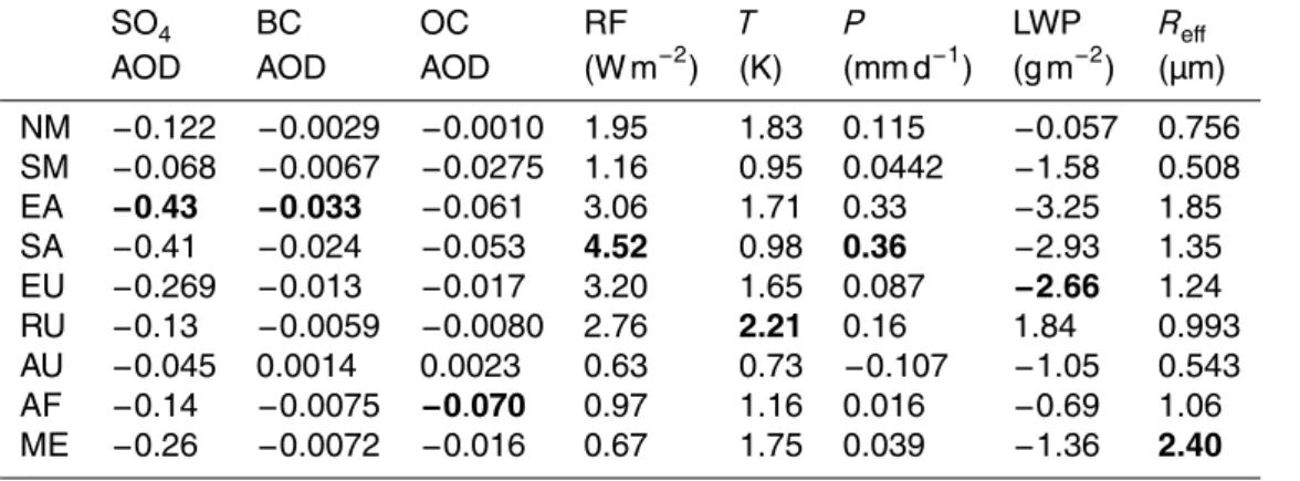 Table 5. Same as Table 4, but for RCP2.6 and RCP2.6_F.