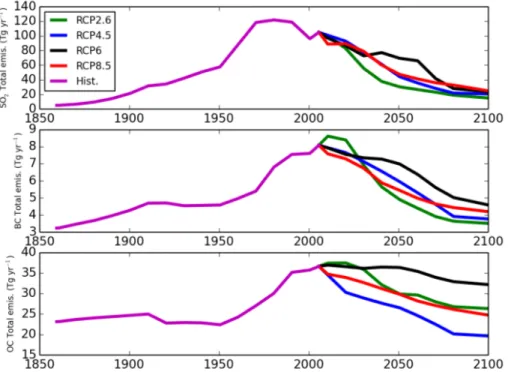 Figure 2. Global total emissions (anthropogenic + biomass burning) of sulfur dioxide (SO 2 ), black carbon (BC), and organic carbon (OC) from 1860–2100