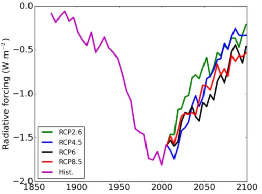 Figure 3. Globally averaged historical and future time series of top-of-atmosphere e ff ective radiative forcing (W m −2 ) from emissions of aerosols and their precursors alone.