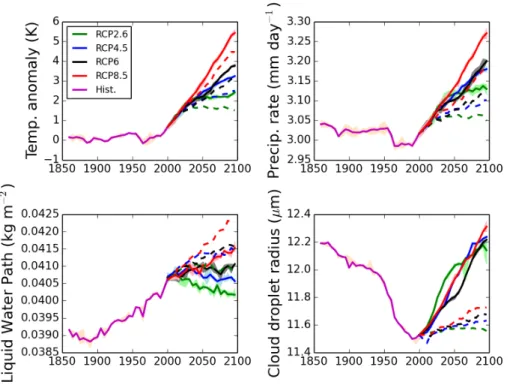 Figure 4. Globally averaged trend in climate response variables from 1860–2100. Upper left: