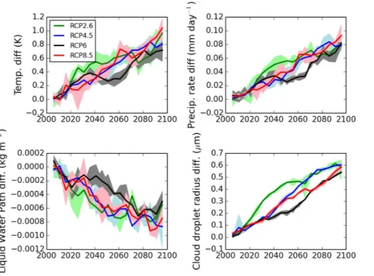 Figure 5. Globally averaged trend in climate variable anomalies from 2006–2100. Values repre- repre-sent di ff erences between the projected RCP simulations and the fixed 2005 aerosol emissions case (RCPx.x – RCPx.x_F)