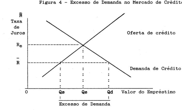 Figura  4  - Excesso  de  Demanda  no  Mercado  de  Crédito 