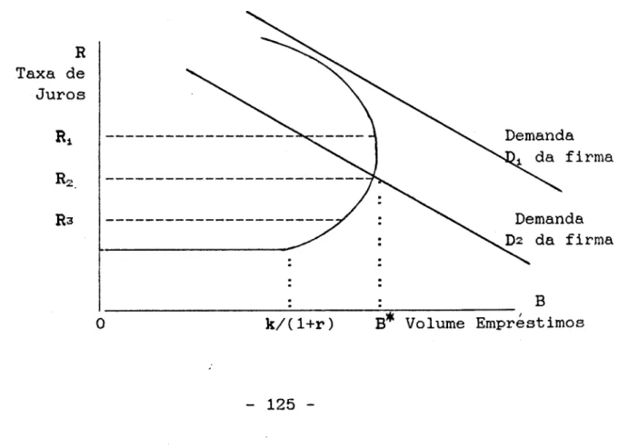 Figura  5  - Curvas  de  Oferta  e  de  Demanda  de  Crédito  com  Racionamento  R  Taxa  de  Juros  Ra  o  k/(l+r)  - 125   -Demanda  da  firma Demanda D:z  da  firma B B*  Volume  Empréstimos 