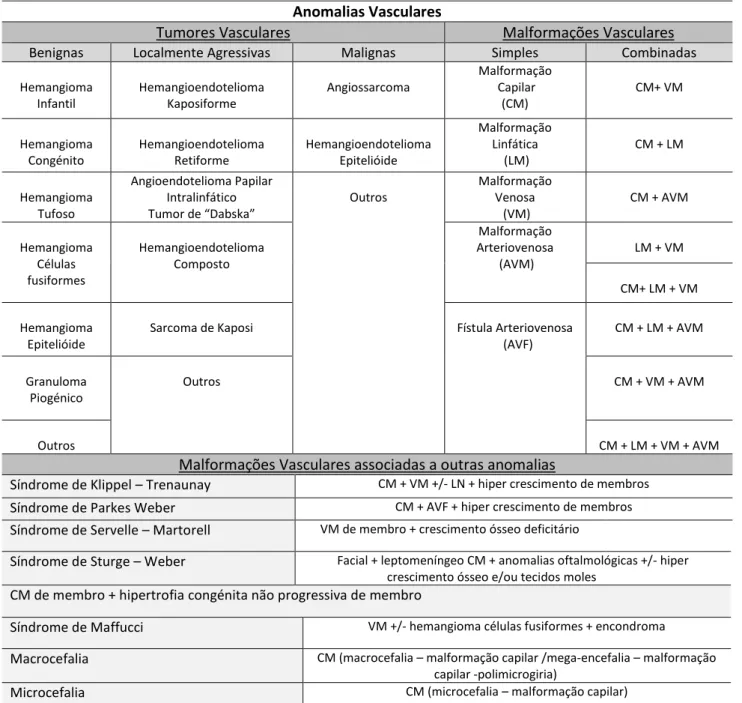 Tabela 1 Classificação das Anomalias Vasculares congénitas (Adaptada da ISSVA (a)) 