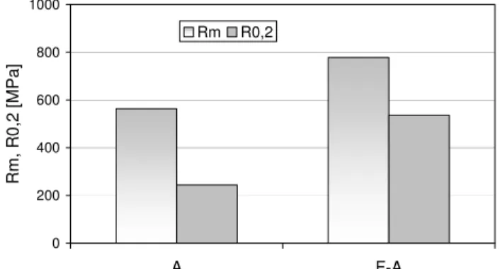 Fig. 4. Mechanical properties (R m  i R 0,2 ) of the analysed cast  steels F-A and 18Cr-Ni9 after solutioning (Table 1)  Compared to 18Cr-9Ni cast steel (R 0,2  = 244 MPa- Table 1; Fig.4)  of purely austenitic structure, over double increase in the value o