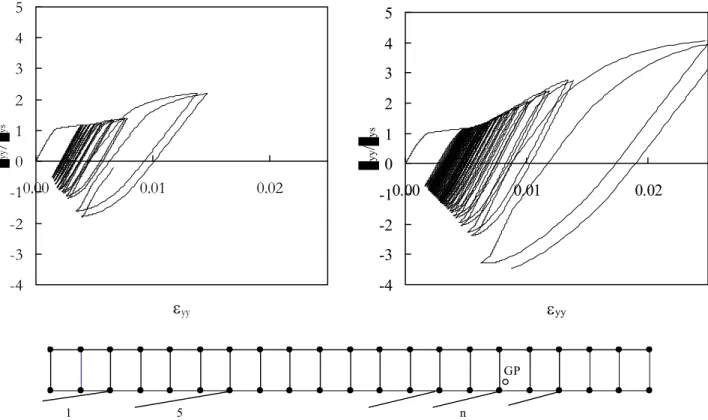 Figure 2: Influence of finite element mesh on stress-strain curves. a) Mesh M32. b) Mesh M8