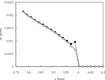 Figure 7: Size of plastic zone perpendicularly to crack flank. Figure 8: Effect of load cycles without propagation on crack  profile (pure kinematic hardening, plane stress, L 1 =16 m)