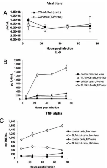 Figure 12. TLR4 recognizes an endogenous ligand and downregulates cytokine secretion. Control C3HeB/FeJ and TLR4 mutant C3H/HeJ bone marrow macrophages were treated with live or UV-inactivated Vac-GFL at MOI = 5 (56 10 5 pfu)