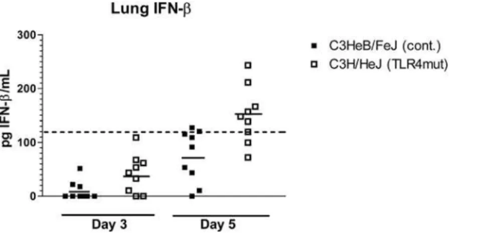 Figure 8. Lack of TLR4 does not impair proinflammatory cytokine production. IL-6 levels in the lung homogenate supernatants measured by ELISA