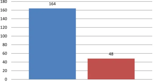 Fig. 9 – Cronologia das ânforas que compõem o NMI 