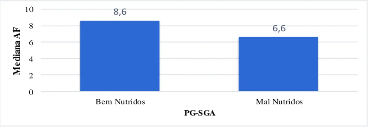 Figura 4.  Medianas do valor do ângulo de fase vs classificação pelo PG-SGA