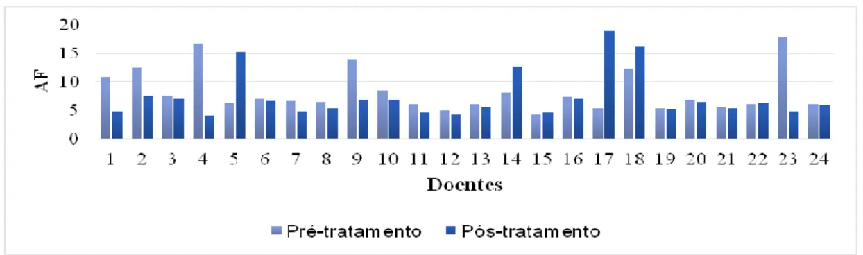 Figura 5. Valor do ângulo de fase pré e pós-tratamento de RT 
