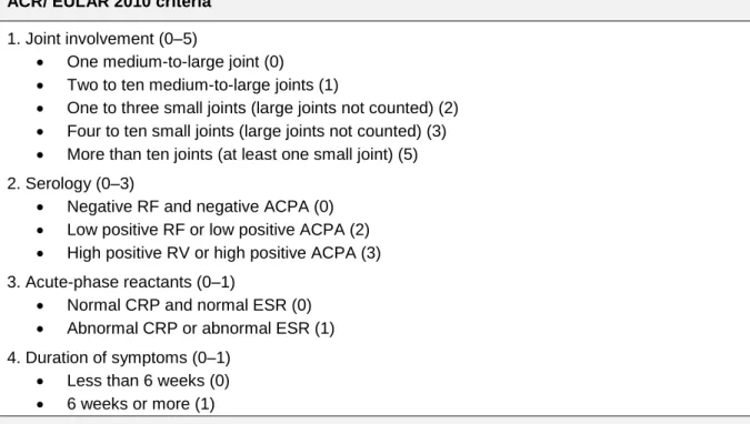 Table 1 - The ACR 1987 criteria for classification of  RA (adapted from  6 ) 