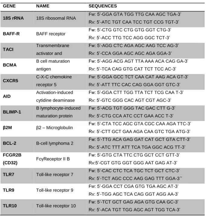 Table 3 - Primers used in real time PCR assay 