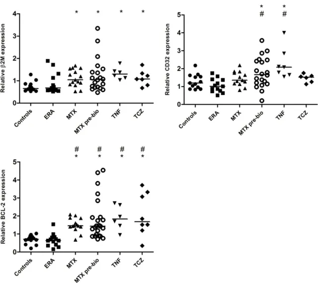 Fig.  7  -  Established  RA  patients  have  increased  gene  expression  levels  of  B2M,  CD32  and  BCL-2  irrespective  of  the  treatment