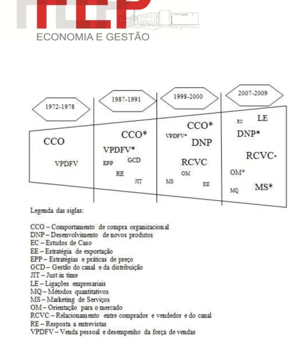 Figura 1 - Evolução temas do B2B (Adaptado de Backhaus, 2011ᵃ)