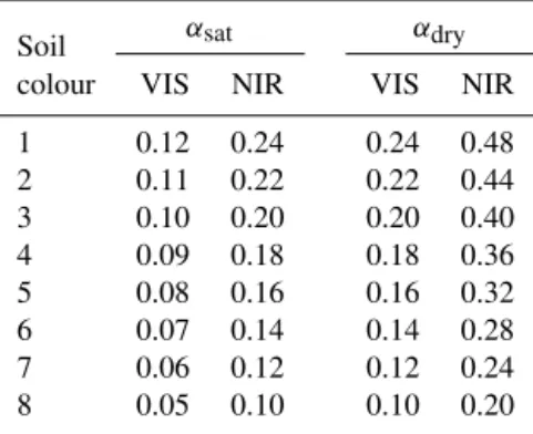 Table 1. Saturated- and dry-soil albedos for different soil colours (Fig. 2c) in the VIS and NIR wavebands.