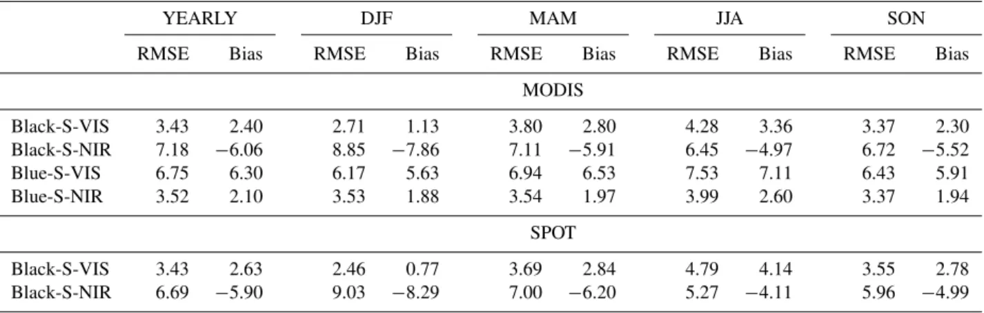 Table 3. Root mean square error (RMSE) and bias (scaled by 100) between the CNTL experiment and MODIS and SPOT black-sky (Black- (Black-S) visible (VI(Black-S) and near-infrared (NIR) albedo on the one hand and MODIS blue-sky (Blue-(Black-S) VIS and NIR al