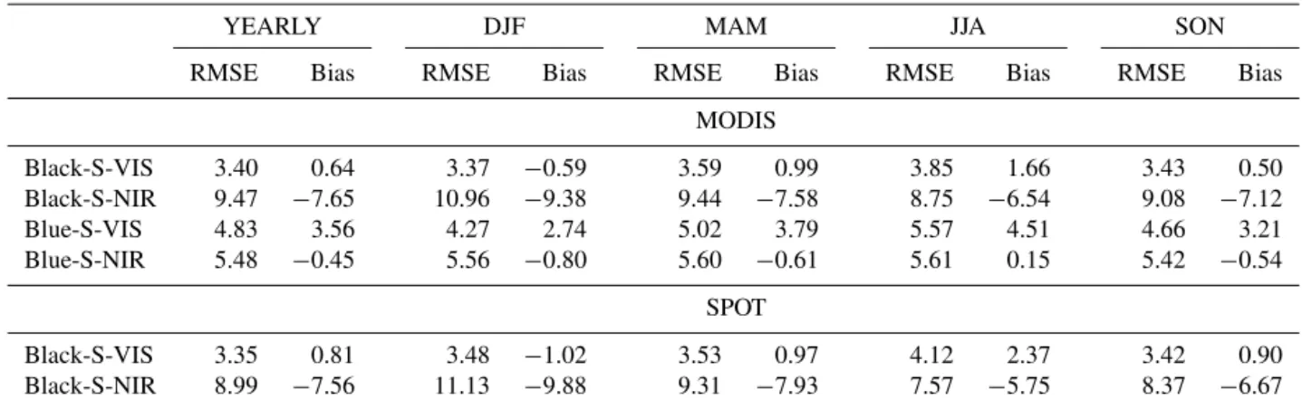 Table 4. Same as in Table 3 but for the PSALB experiment.