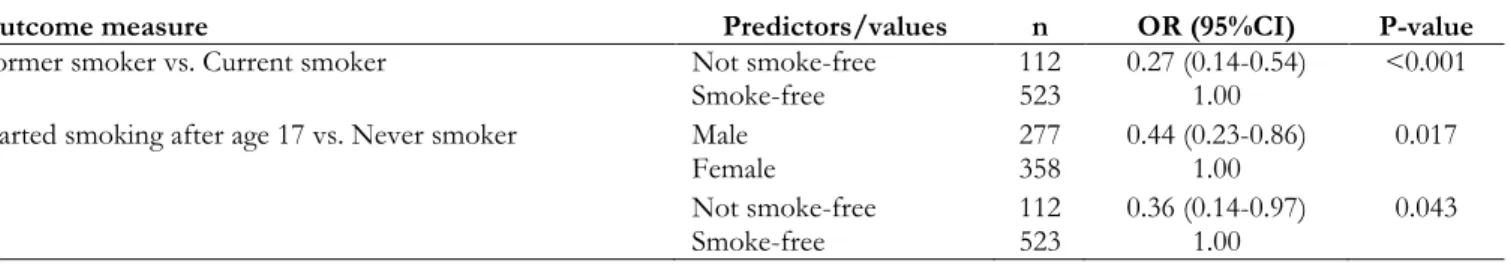 Table  2:  Multinomial  logistic  regression  modeling  of  becoming  a  smoker  vs.  never  smoker  after  age  17  and   becoming a former smoker after being a current smoker, with aggregate level predicting variable „smoke-free policies‟; 