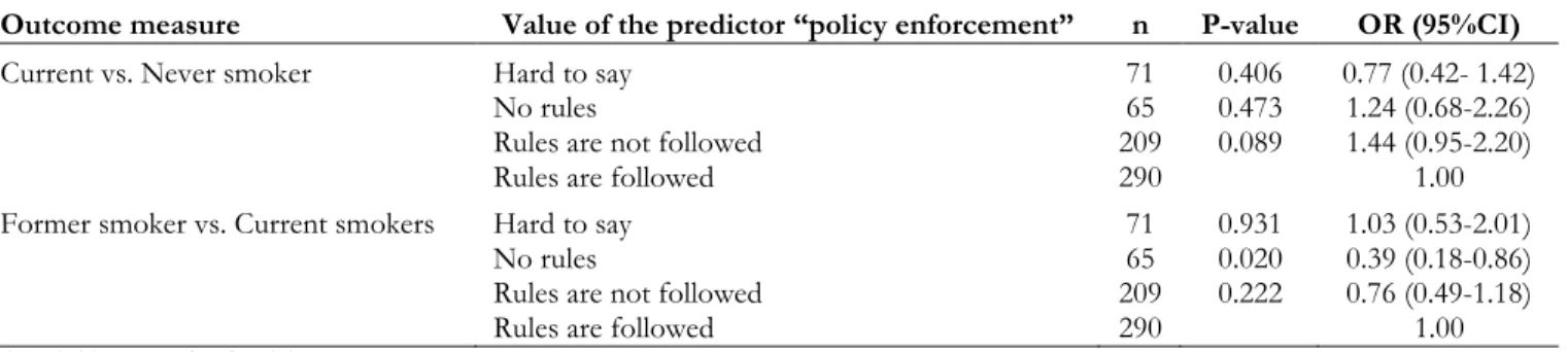 Table 3: Multinomial logistic regression modeling of becoming a current smoker vs. never smoker and becoming a  former  smoker  after  being  a  current  smoker,  with  individual  level  predicting  variable  characterizing  perception  of  smoke-free pol