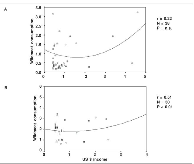 Fig 2. Relationship between wildmeat consumption (kg/year) and incomes: A. Mizo community; B.
