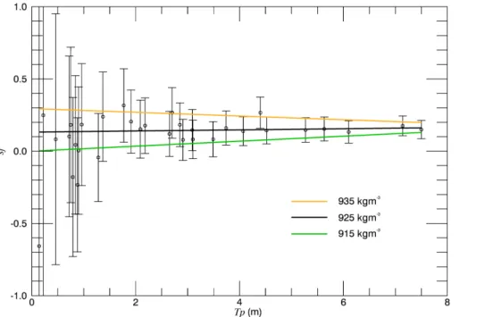 Fig. 4. Solid fraction (sf) derived by Eq. (1) (black circles) and expected errors from Eq