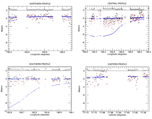 Fig. 5. The four profiles with GNSS derived surface elevation (light grey), interpolated drill-hole derived sea ice freeboard (dark grey), sea ice draft (dark blue) and sub-ice platelet layer draft (light blue)