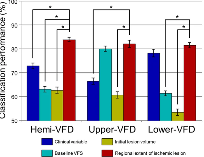 Fig 6. Maximum classification performances predicting the improvement of VFD. Mean and standard error of maximum classification performance were plotted for each subgroup features
