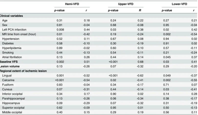 Table 2. Correlation between predictive factors and relative changes of VFS (%VFS).