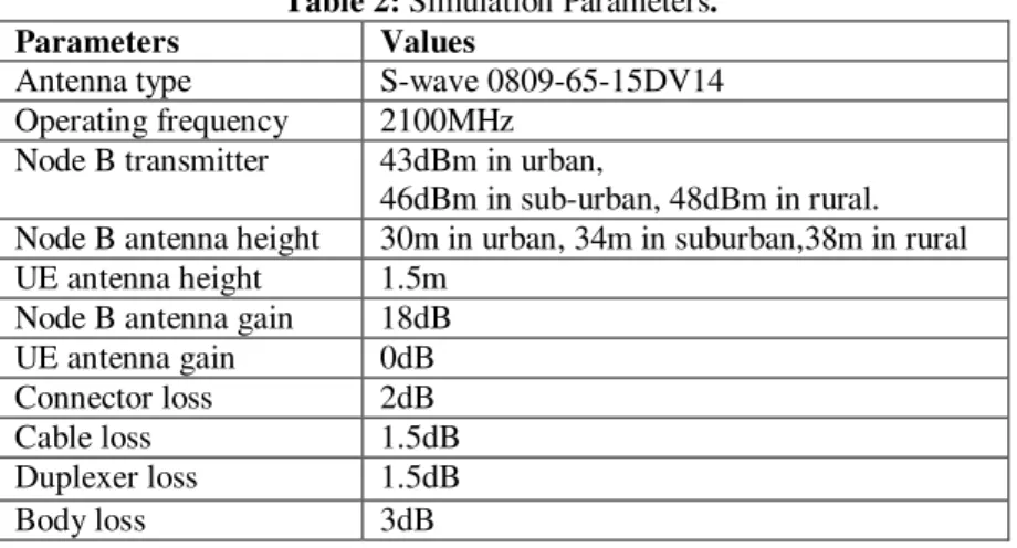 Table 2: Simulation Parameters. 