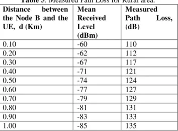 Table 5: Measured Path Loss for Rural area. 
