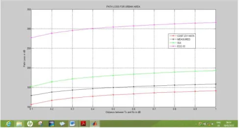 Figure 5: Comparison of path loss models with the measurement from urban area. 