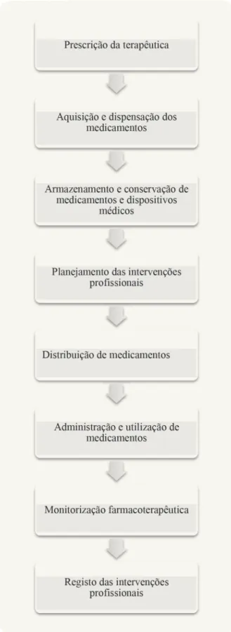 Figura 1. Proposta de algoritmo de avaliação do circui- circui-to e gestão dos medicamencircui-tos em instituições de longa  permanência para idosos (ILPI)