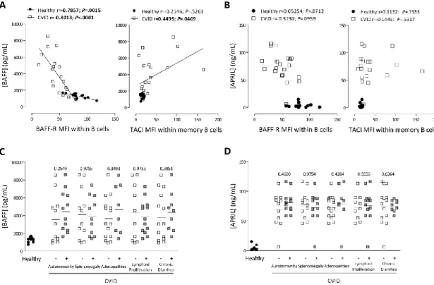 Figure 3. High serum levels of BAFF were associated with reduced BAFF-R expression and increased TACI in CVID