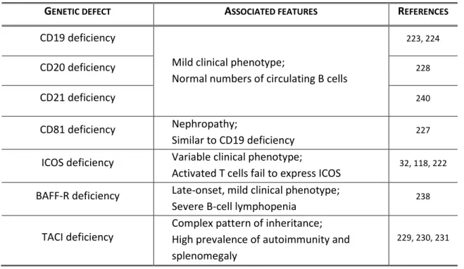 Table 2. Known genetic defects underlying Common Variable Immunodeficiency. 