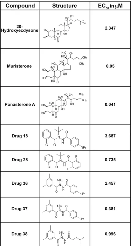 Fig 4. EC 50 values and structures of compounds identified in the preliminary screen of compounds interacting with the BmaEcR using the cell-based luciferase assay.