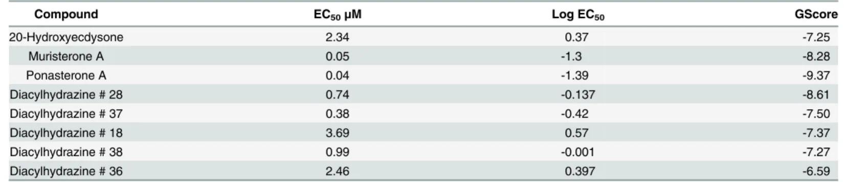 Table 1. XP descriptor analysis given from XP docking of hormones and agonists in B. malayi EcR-LBD binding site.